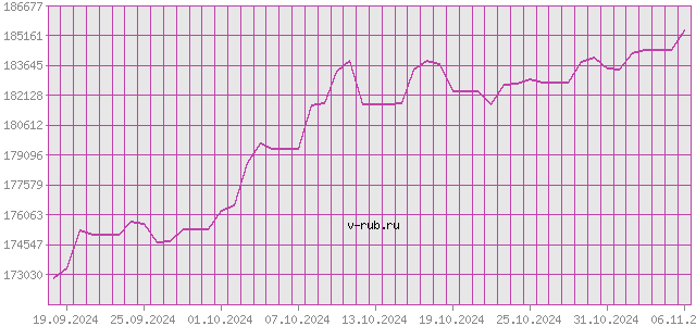 График изменения курса