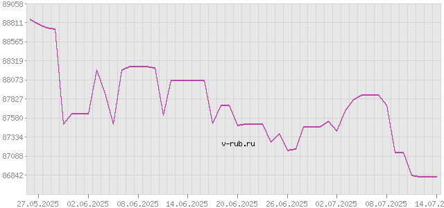 График изменения курса