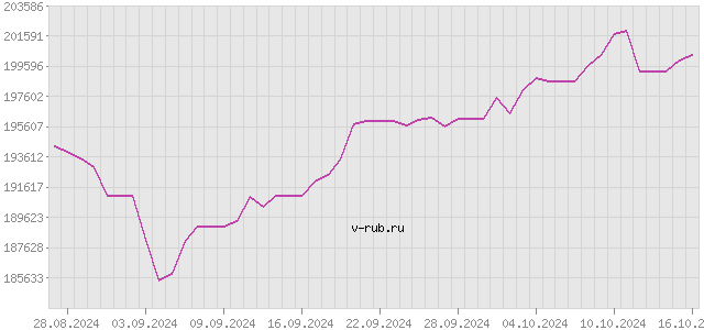 График изменения курса