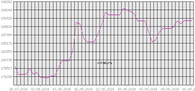 График изменения курса