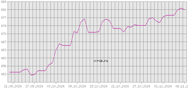 График изменения курса