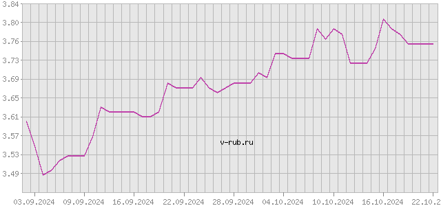 График изменения курса