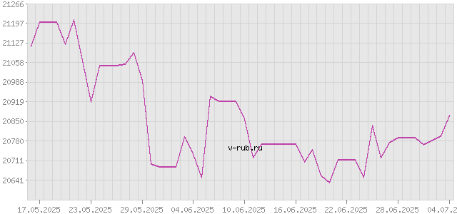 График изменения курса