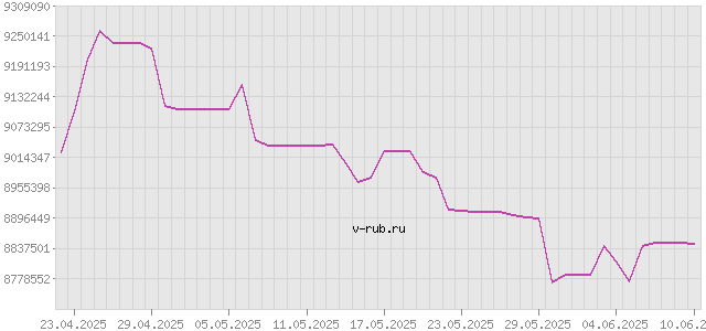 График изменения курса