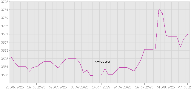 График изменения курса