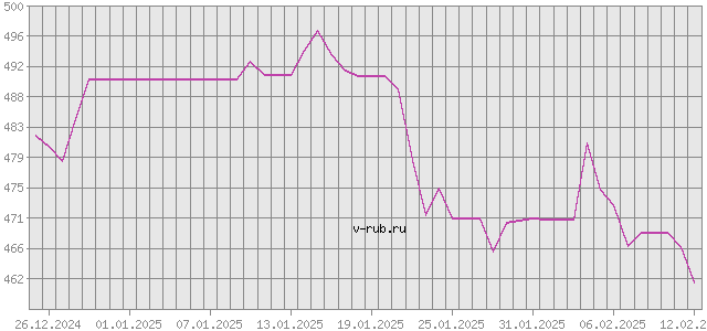 График изменения курса