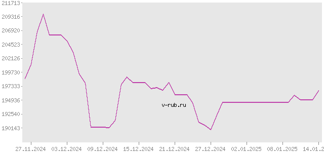 График изменения курса