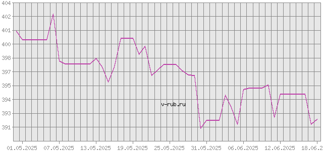 График изменения курса