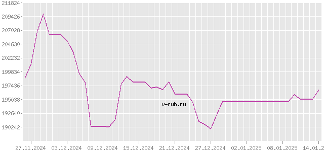 График изменения курса