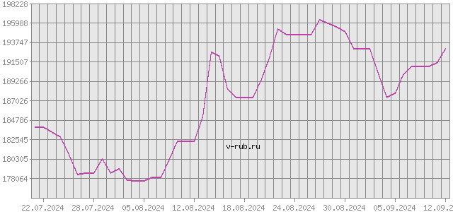 График изменения курса