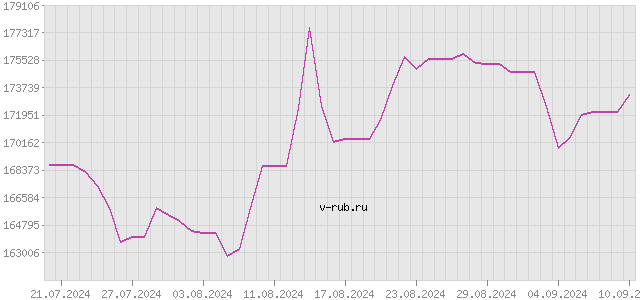 График изменения курса