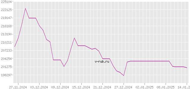 График изменения курса