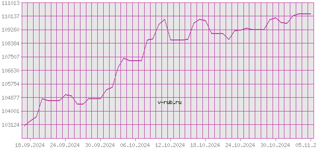 График изменения курса