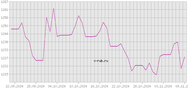 График изменения курса