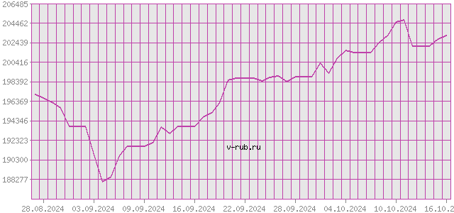 График изменения курса