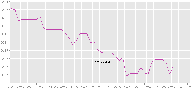 График изменения курса