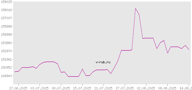 График изменения курса