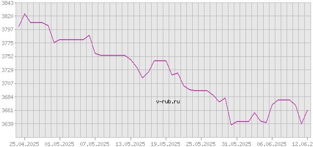 График изменения курса