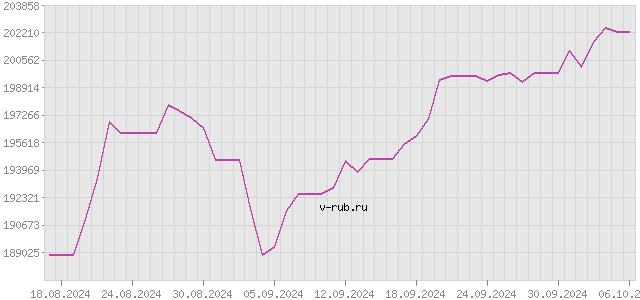 График изменения курса