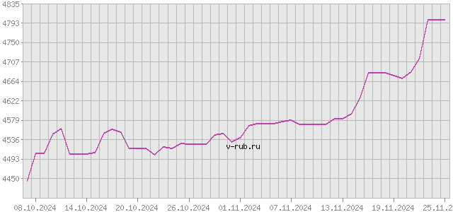 График изменения курса