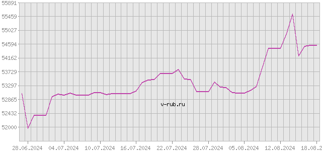 График изменения курса