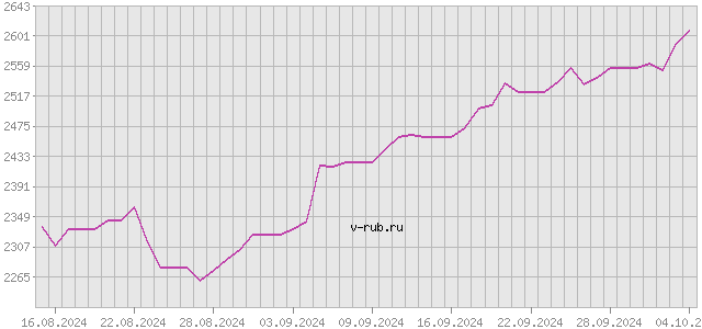 График изменения курса