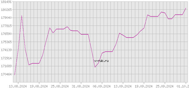 График изменения курса