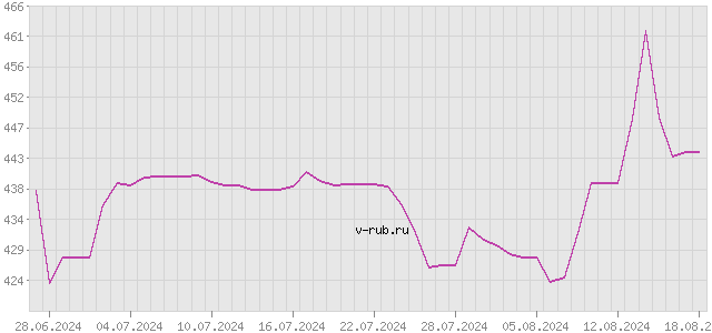 График изменения курса