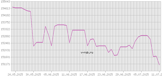 График изменения курса