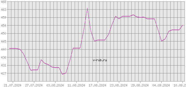 График изменения курса