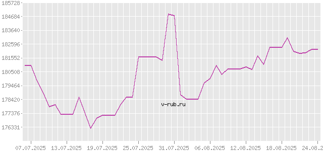 График изменения курса