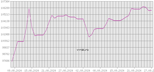 График изменения курса