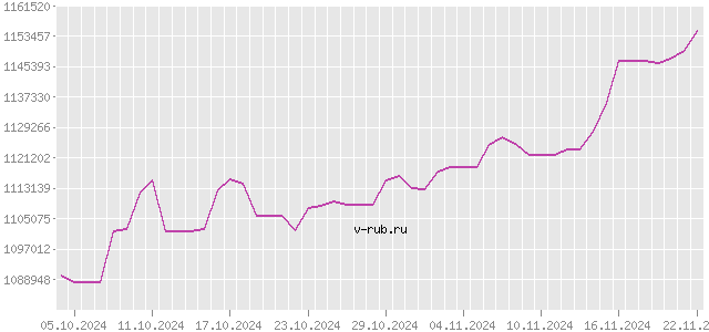 График изменения курса