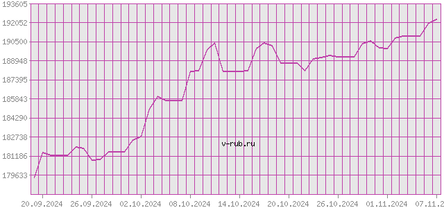 График изменения курса