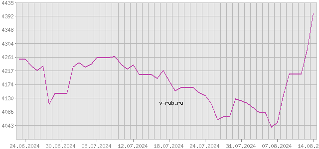 График изменения курса