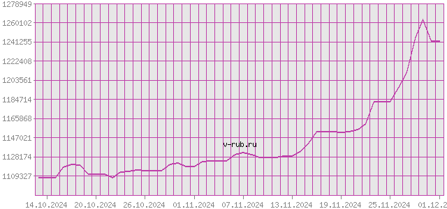 График изменения курса