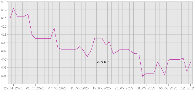 График изменения курса