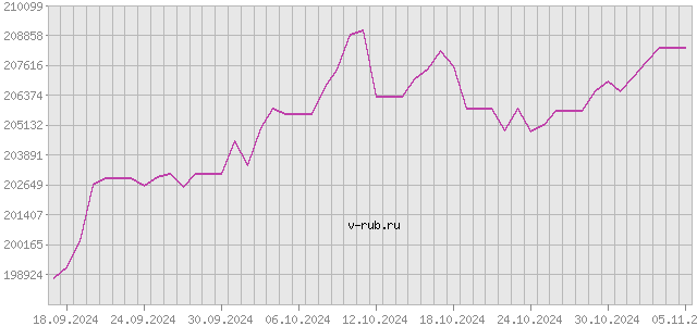 График изменения курса