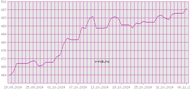 График изменения курса