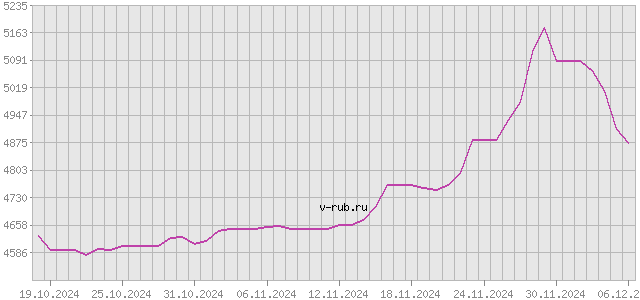 График изменения курса