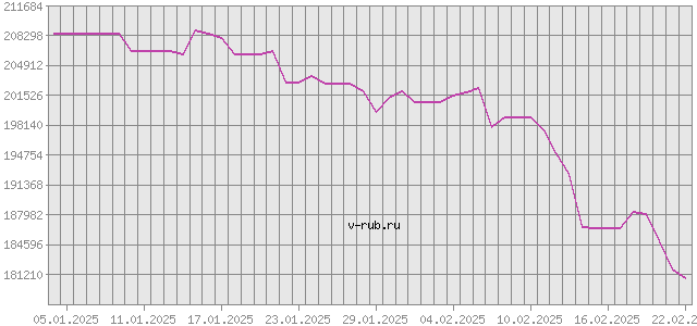 График изменения курса