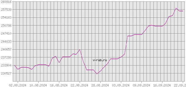 График изменения курса