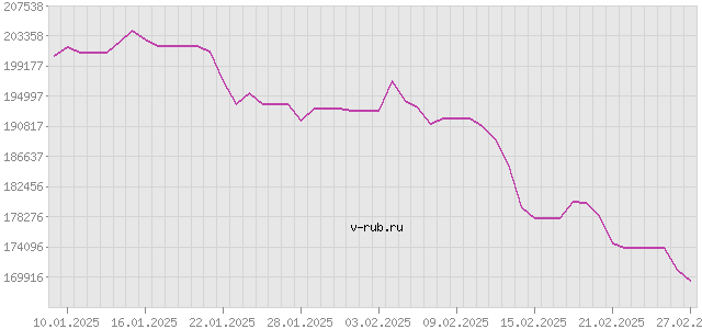 График изменения курса