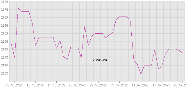 График изменения курса