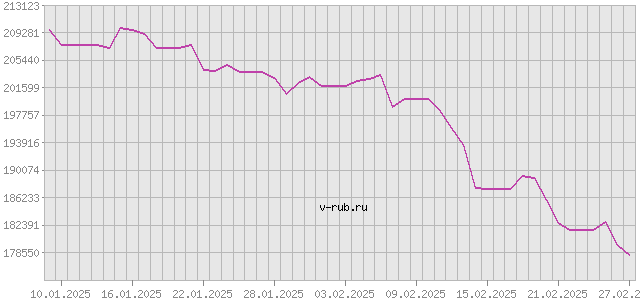 График изменения курса