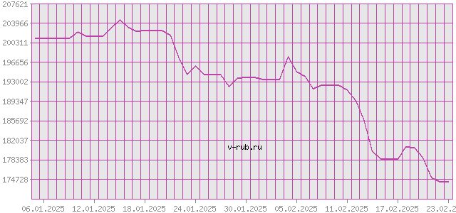 График изменения курса