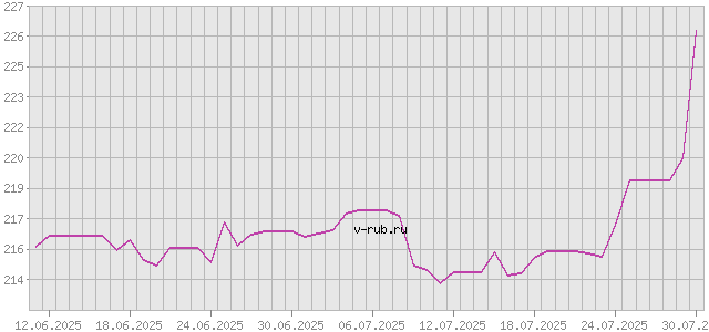 График изменения курса