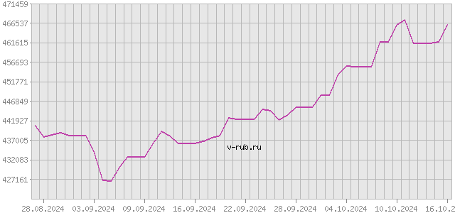 График изменения курса