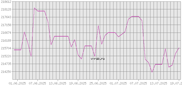 График изменения курса