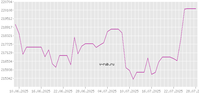 График изменения курса